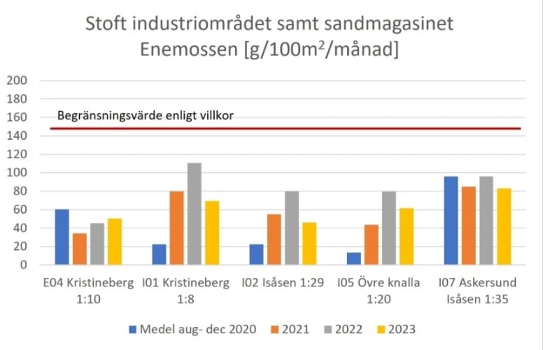 Diagram över stoftnedfall