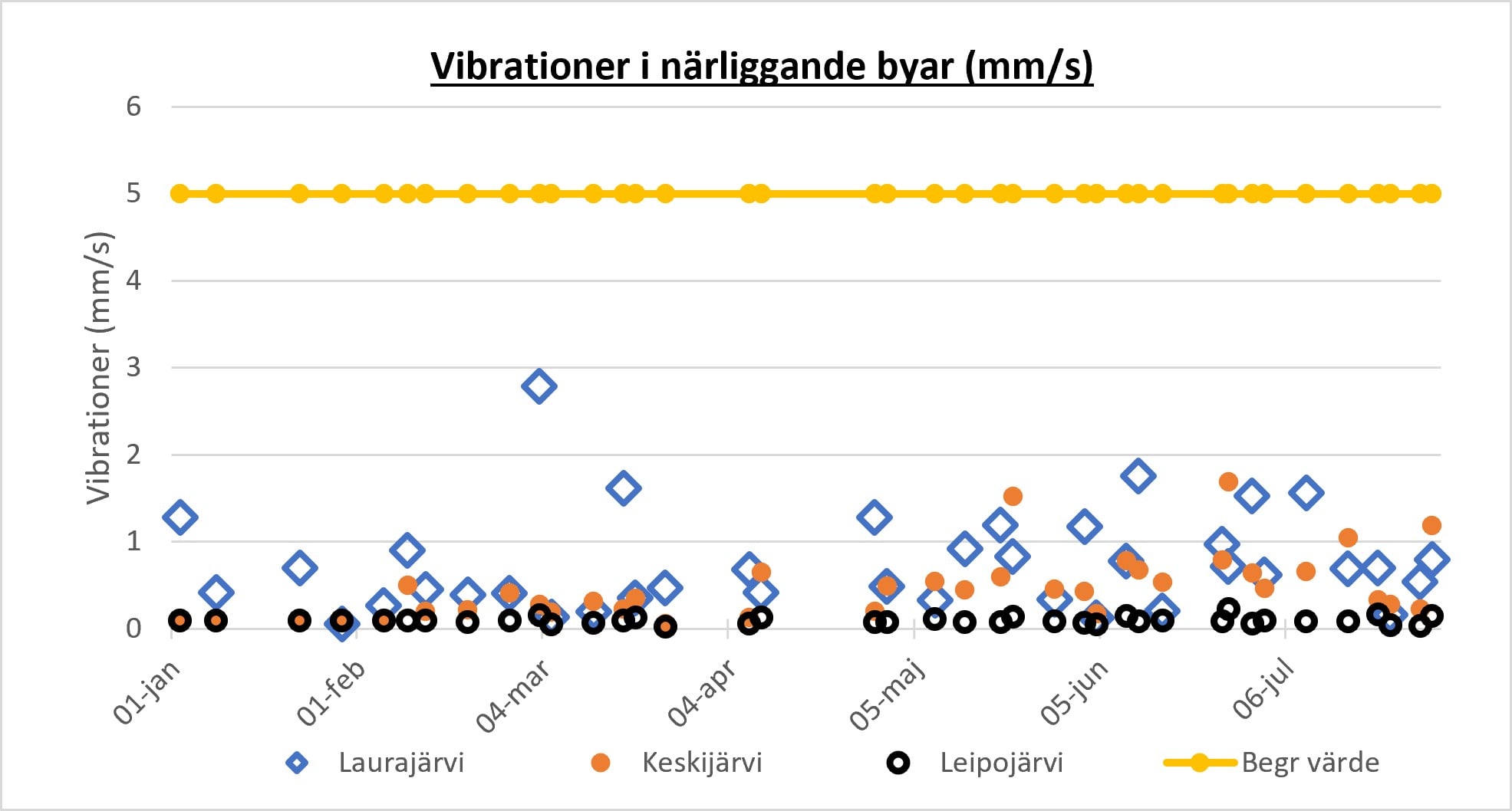 Chart showing vibration measurements.