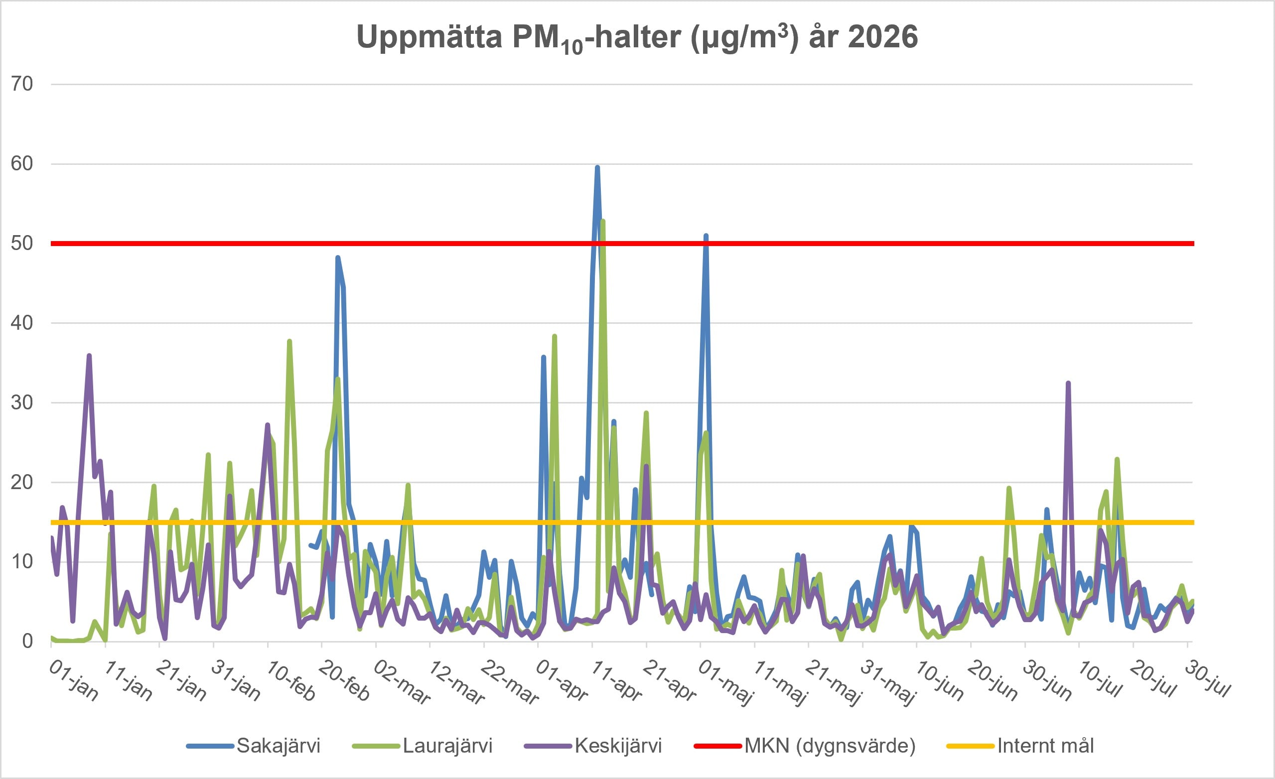 Chart showing air quality measurements.