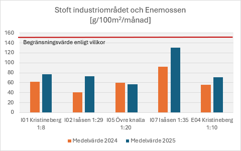 Diagram över stoftnedfall