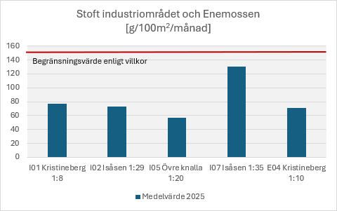 Diagram över stoftnedfall